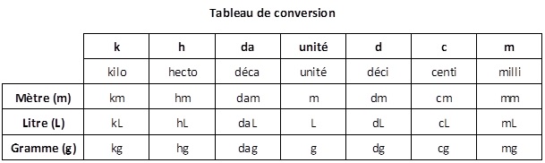Tableau De Conversion La Table De Jean Pierre