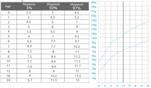 Courbe poids bebe garcon