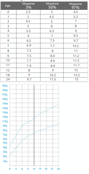 Poids Bebe Mois Par Mois