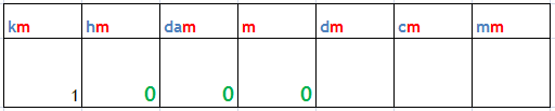 Tableau de conversion de distance mtre