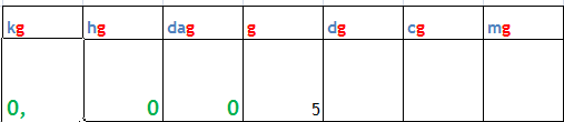 Tableau de conversion de poids grammes