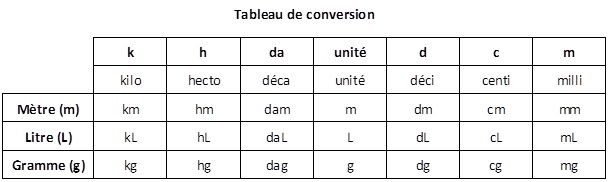 Tableau de conversion 